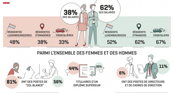 Employment and wages of men and women in Luxembourg - despite progress, inequalities remain 